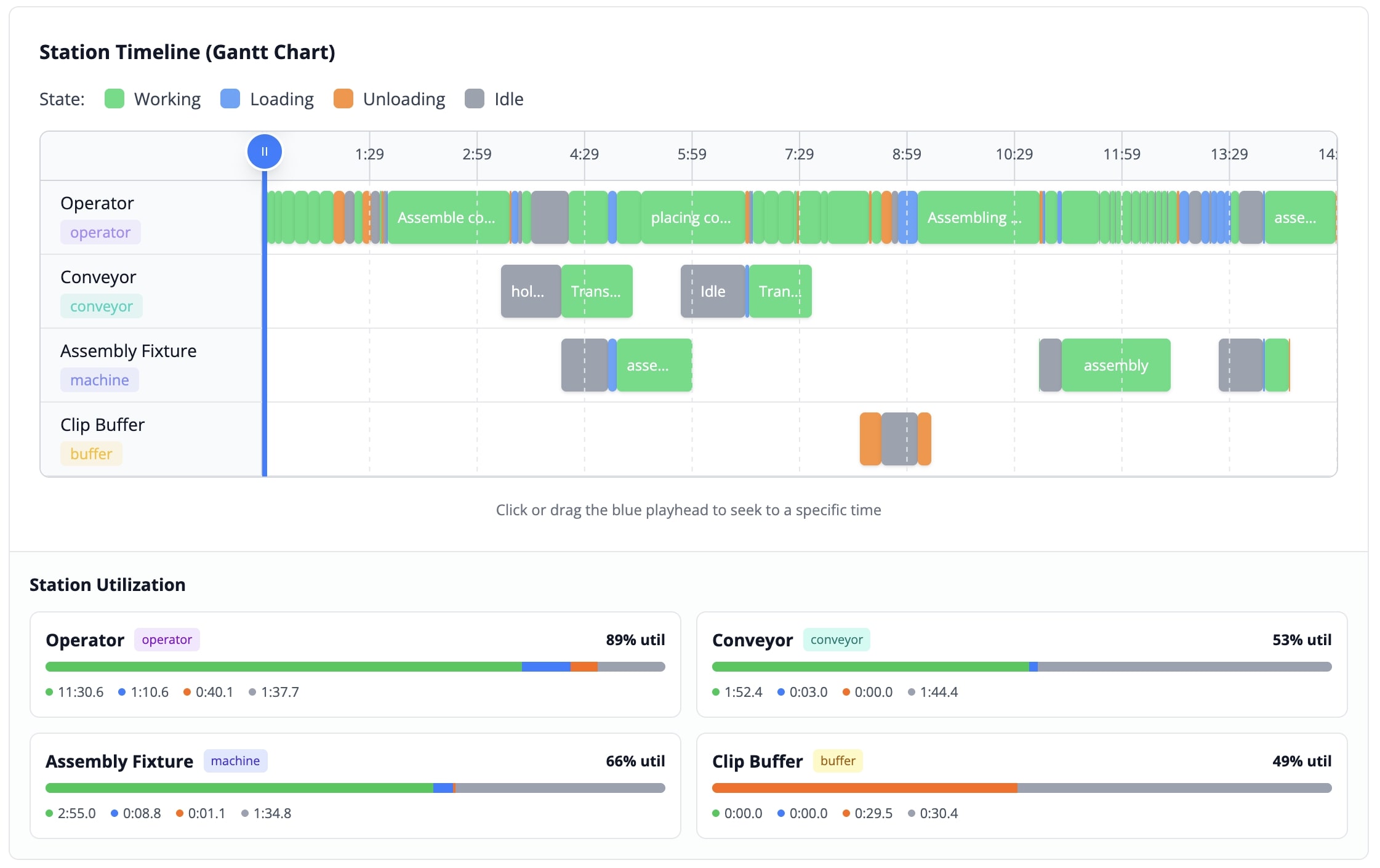 Station utilization Gantt chart with detailed state breakdown