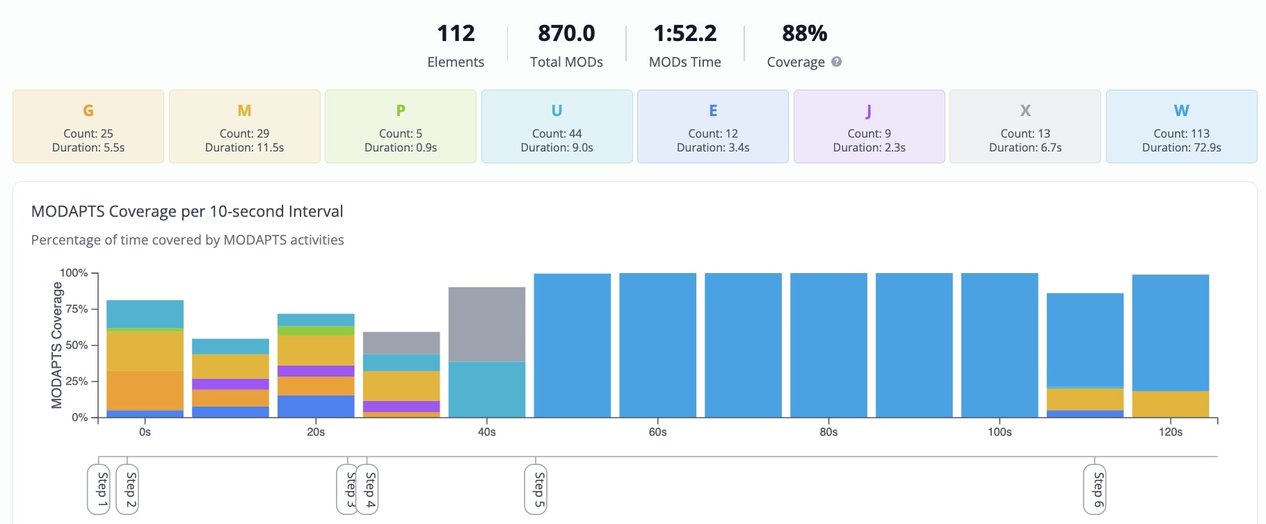 MODAPTS coverage chart showing activity distribution across workflow