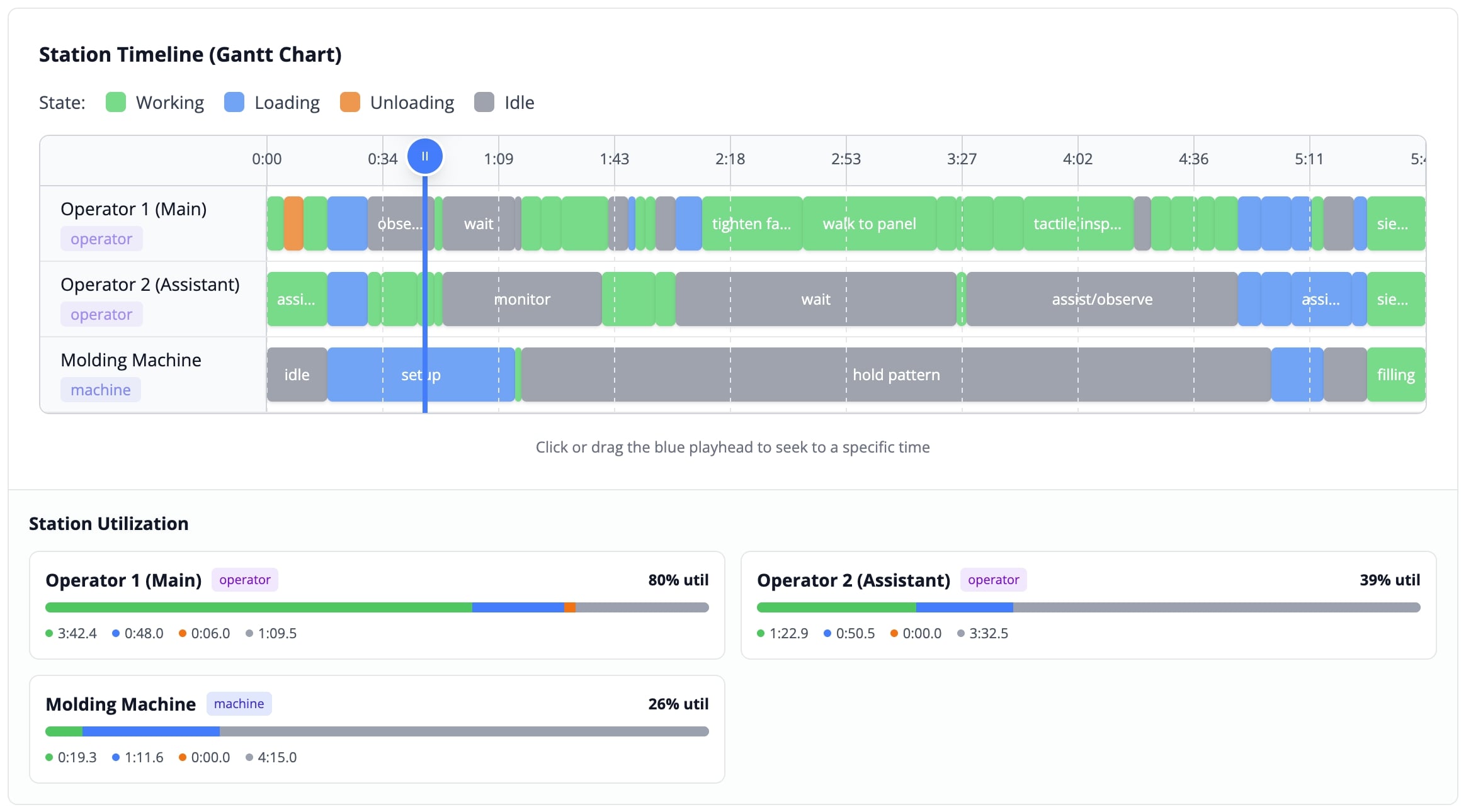 Station utilization Gantt chart with detailed state breakdown